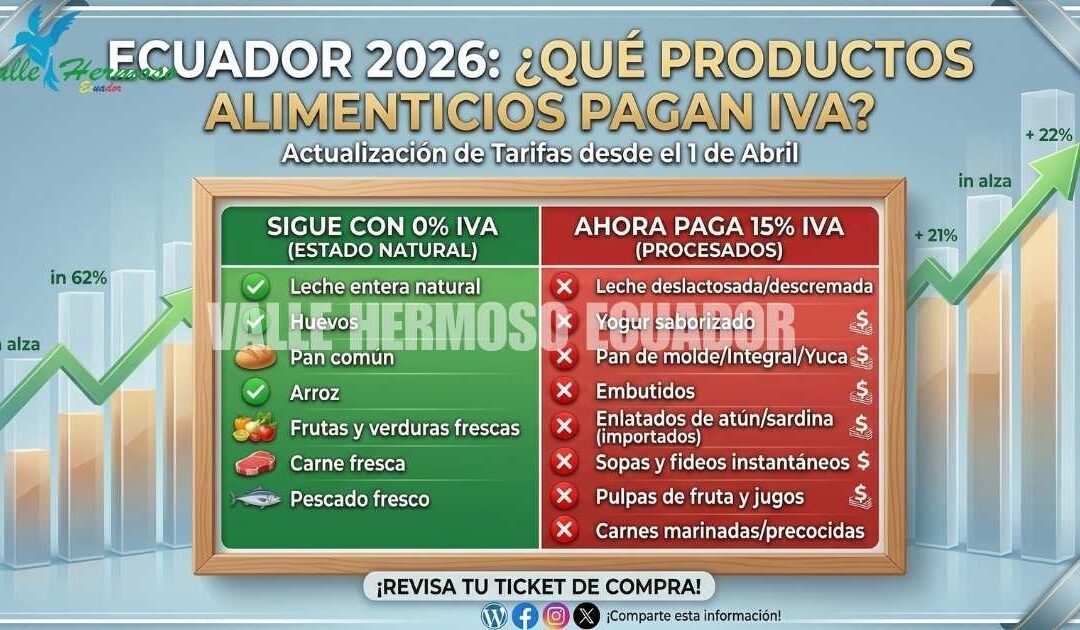 El «golpe» a la canasta básica: Más de 60 productos que eran tarifa 0% ahora pagan 15% de IVA